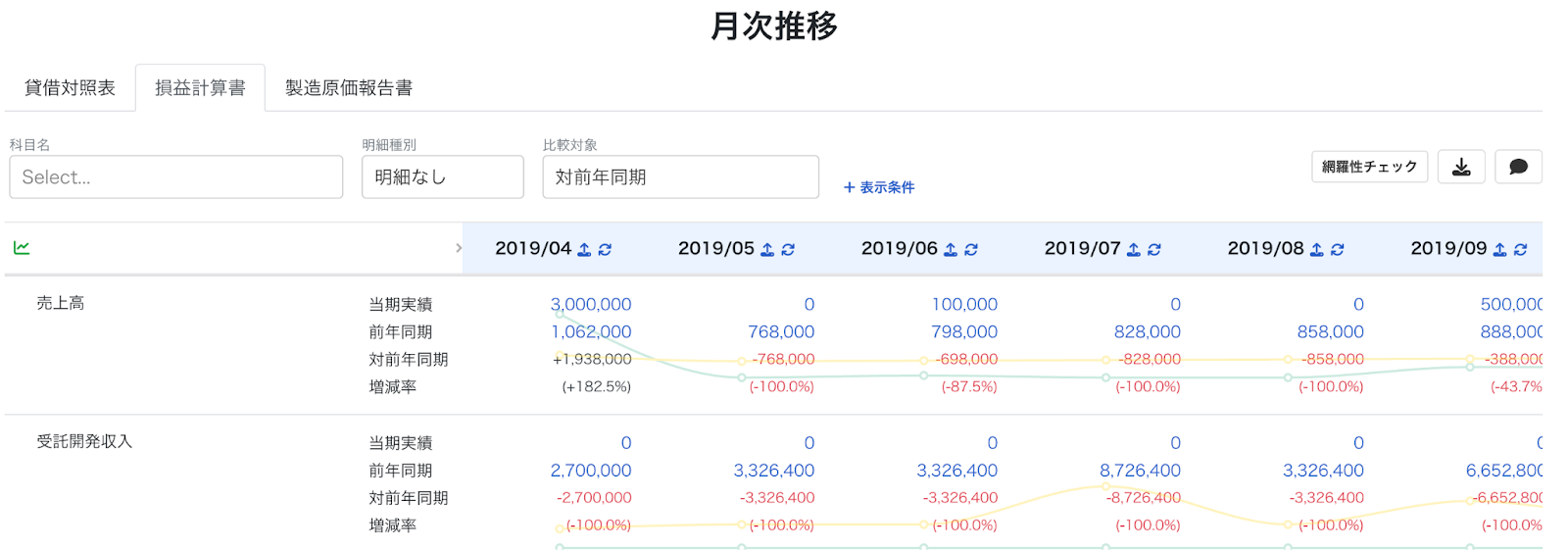 月次推移損益計算書のスクリーンショット
