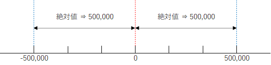 基準となる 0 からどれだけ離れているかを表すイメージ図