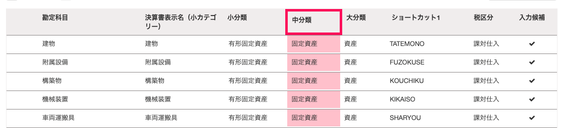 「勘定科目の設定」の一覧画面にて、「中分類」列が「固定資産」である勘定科目をハイライトして示したスクリーンショット