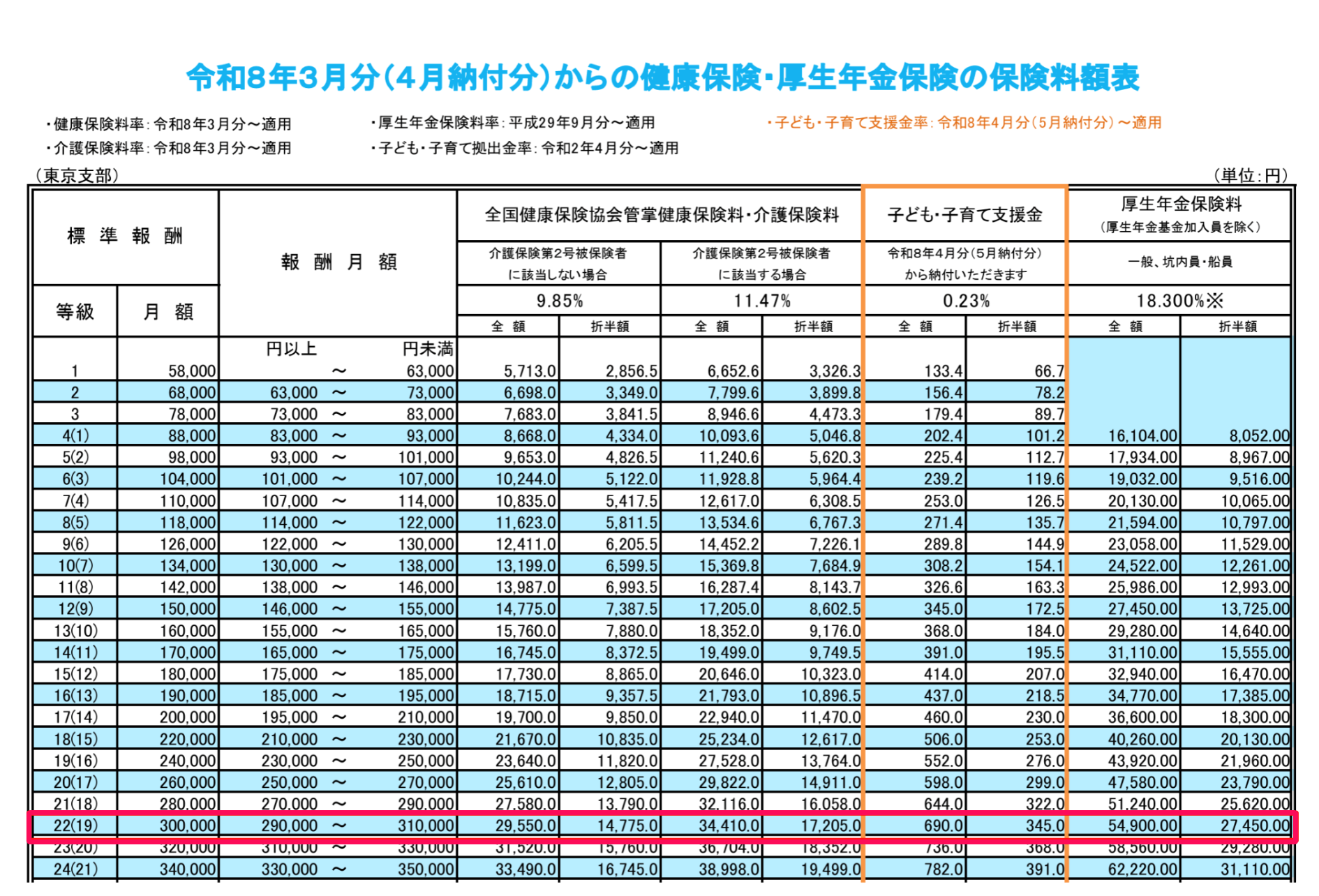 健康保険・厚生年金保険の保険料額表のスクリーンショット