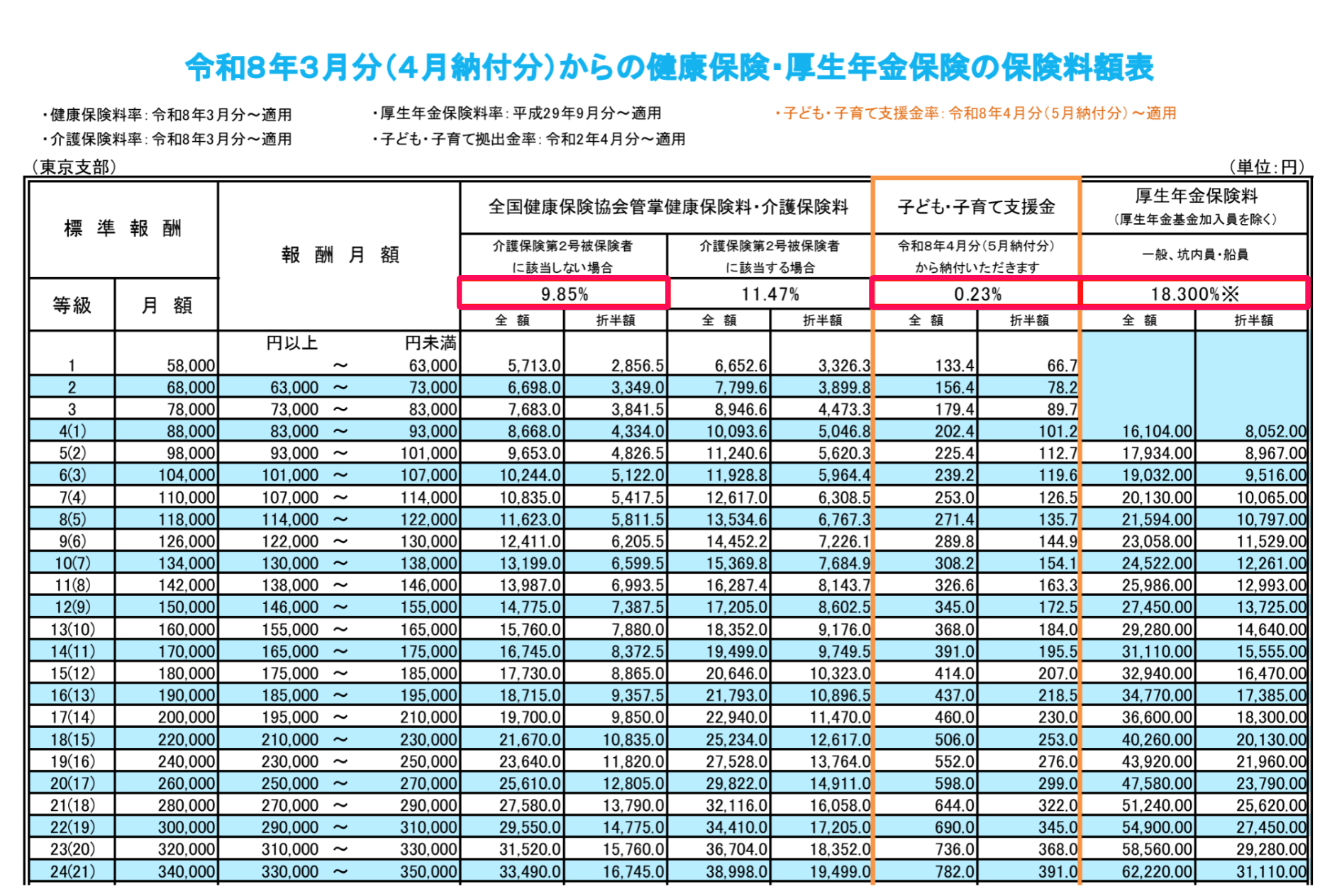 健康保険・厚生年金保険の保険料額表のスクリーンショット