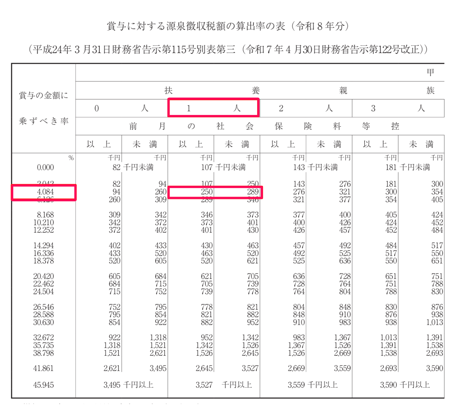 賞与に対する源泉徴収税額の算出率の表のスクリーンショット