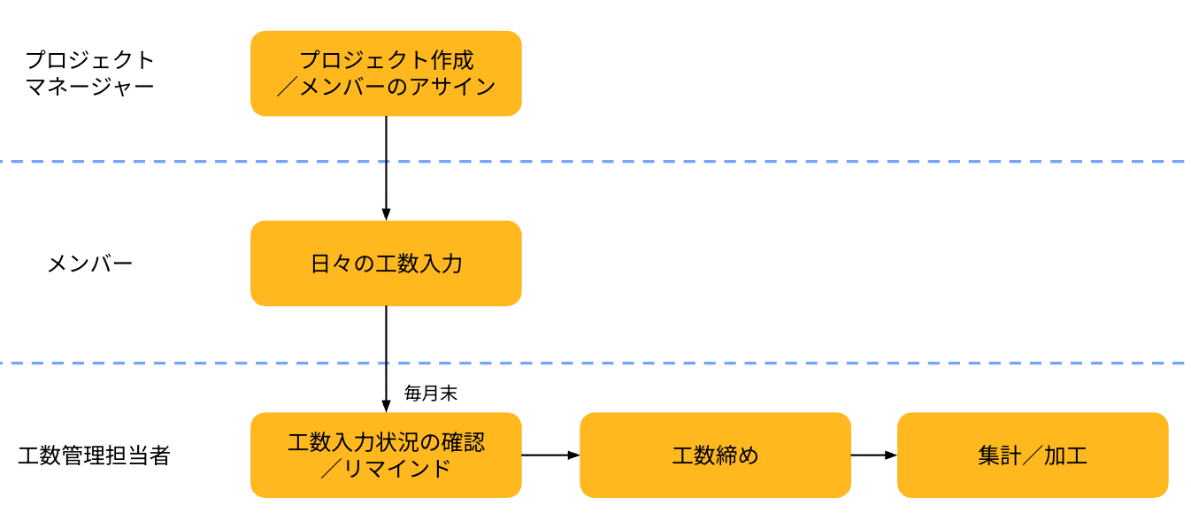 工数管理の運用フローのイメージ図