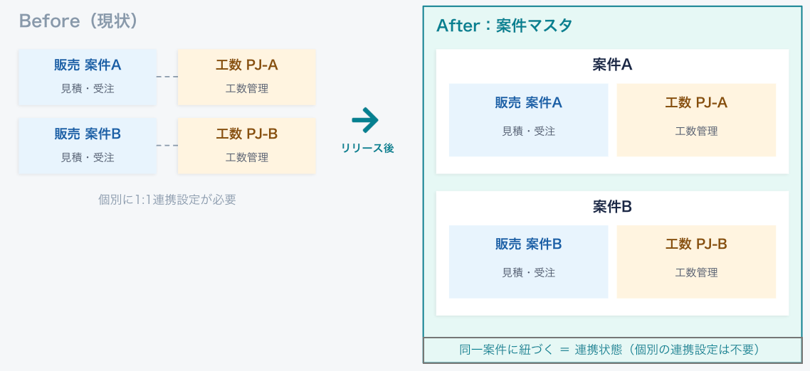 案件マスタのイメージ図