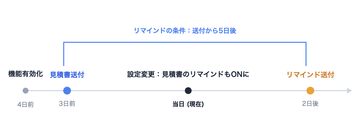 リマインドの条件の図のスクリーンショット