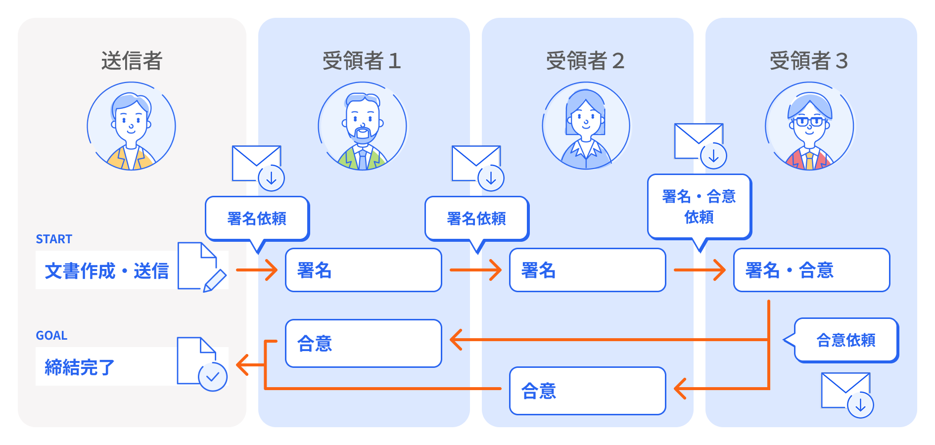 三者間以上の契約機能での文書作成～締結イメージ