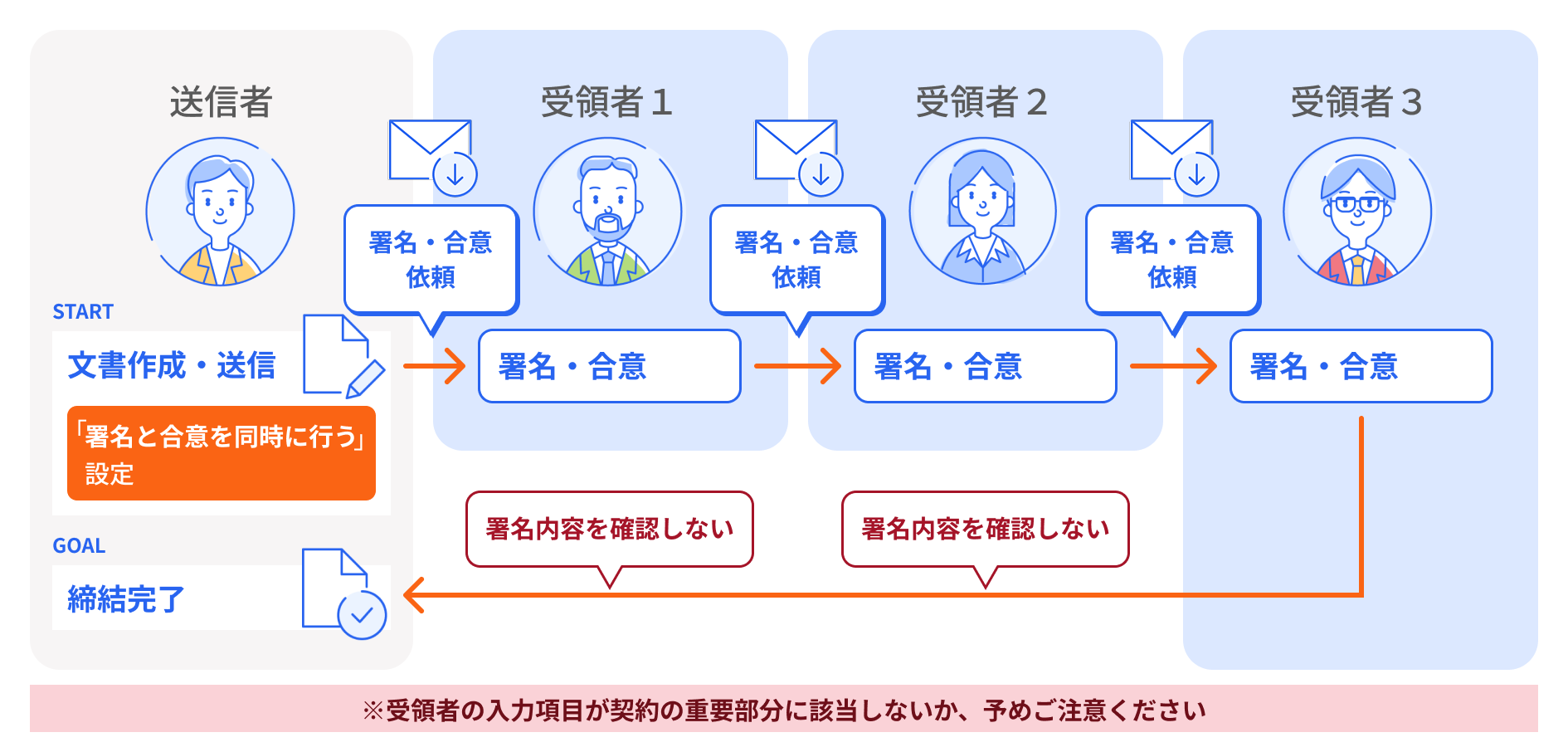 全ての受領者が「署名」と「合意」を同時に行う場合の操作方法のイメージ図