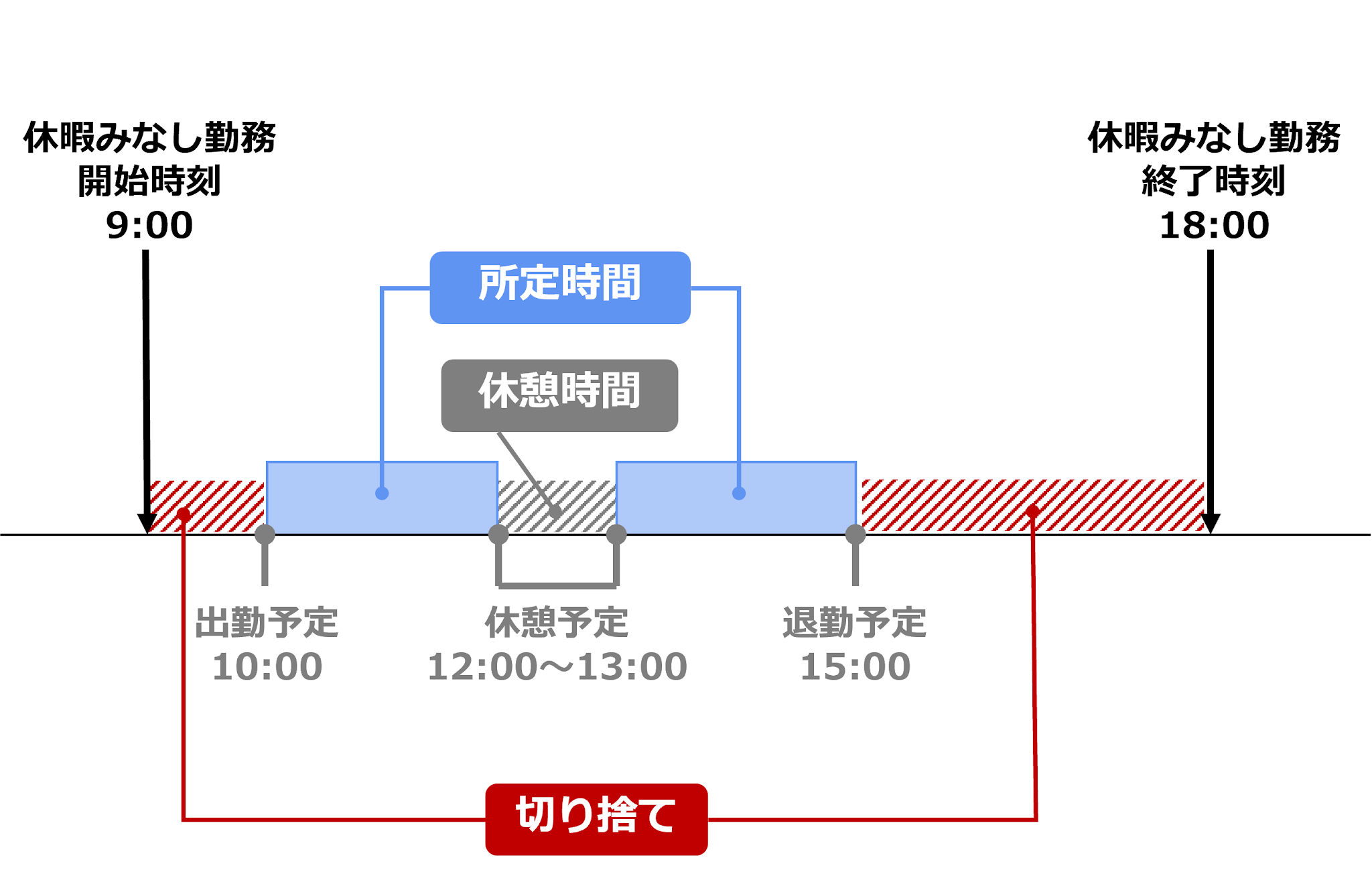 休暇みなし勤務時間を取得した時のイメージ図