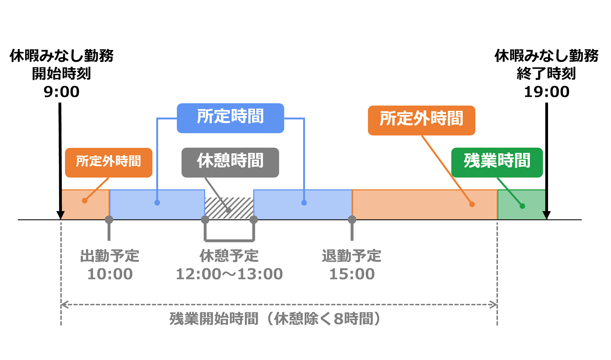 出勤打刻時刻としたときのイメージ図