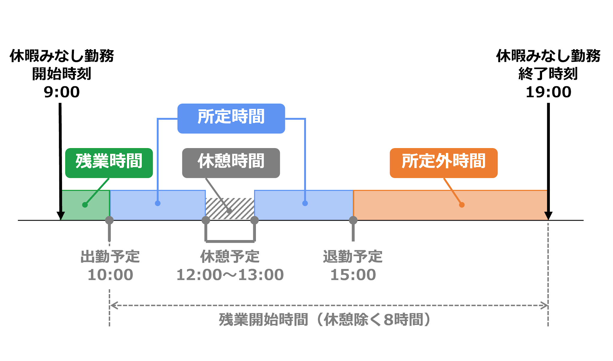 「出勤予定時刻とする」かつ「早出(所定外)を残業計算に含める」のチェックをオンとしたときのイメージ図