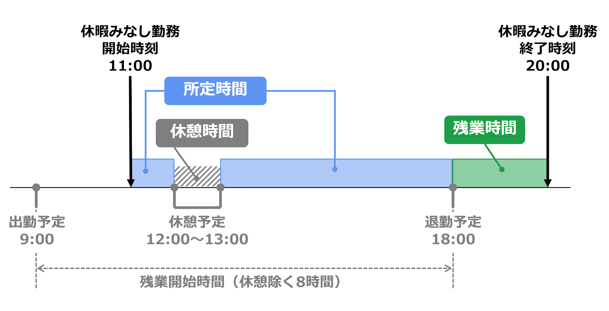 出勤予定時刻としたときのイメージ図