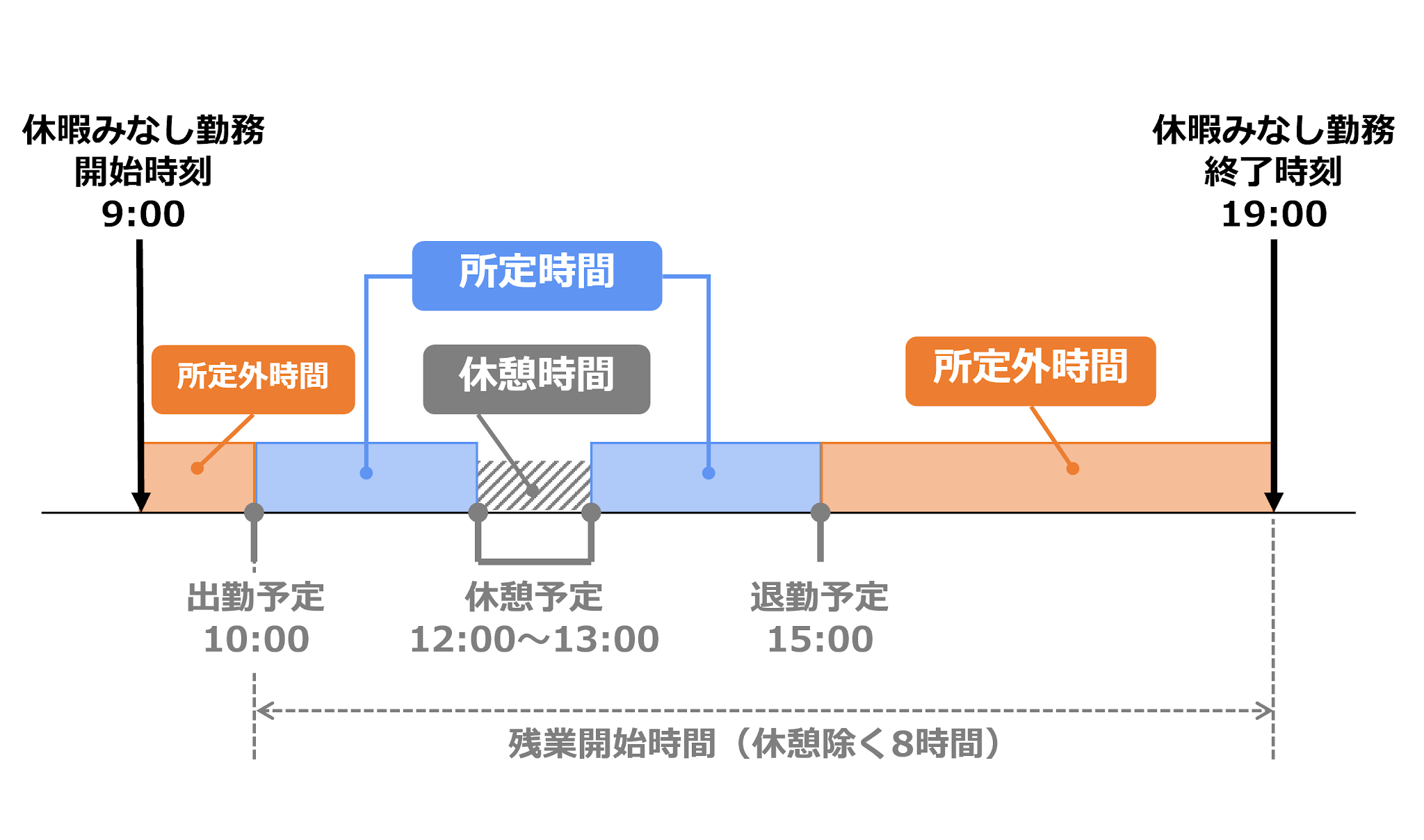 「出勤予定時刻とする」かつ「早出(所定外)を残業計算に含める」のチェックをオフとしたときのイメージ図