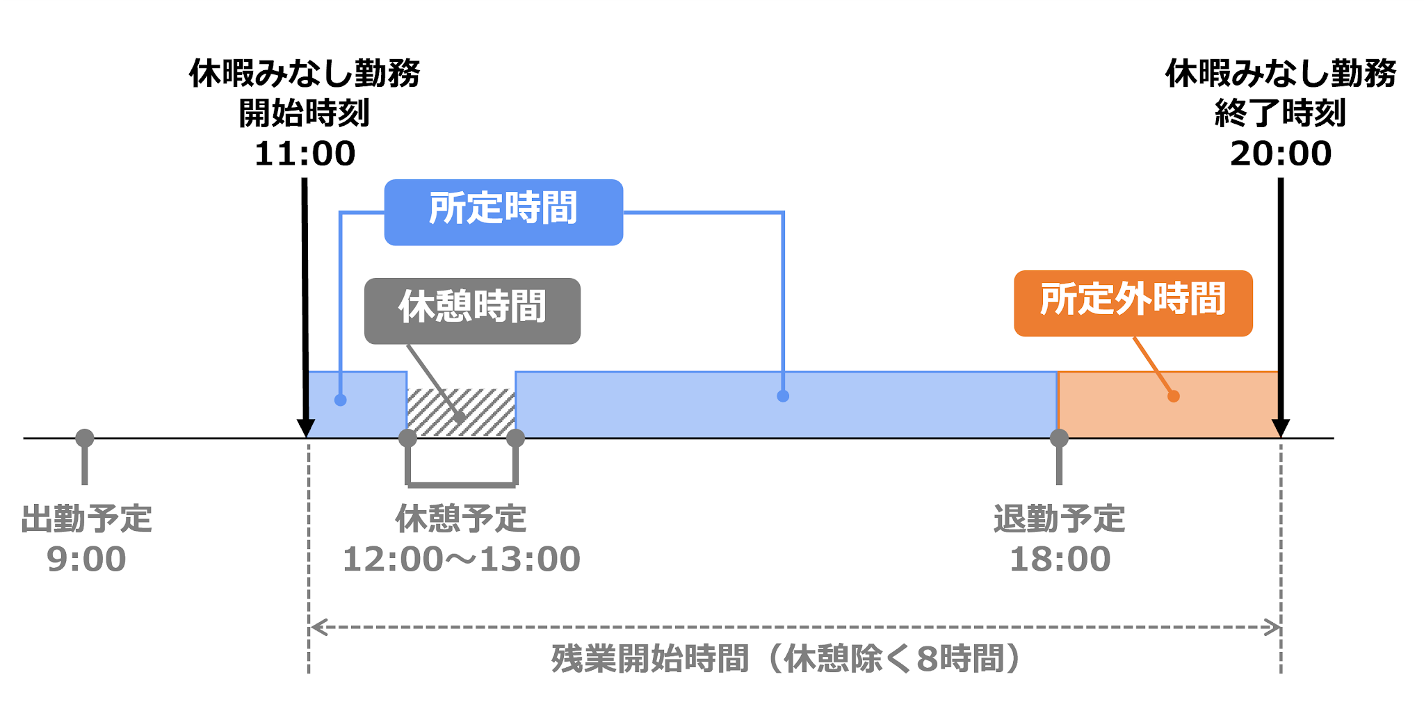 出勤打刻時刻としたときのイメージ図