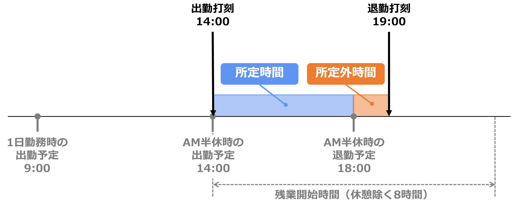 半休の日に予定時間を超過して勤務した場合のイメージ図