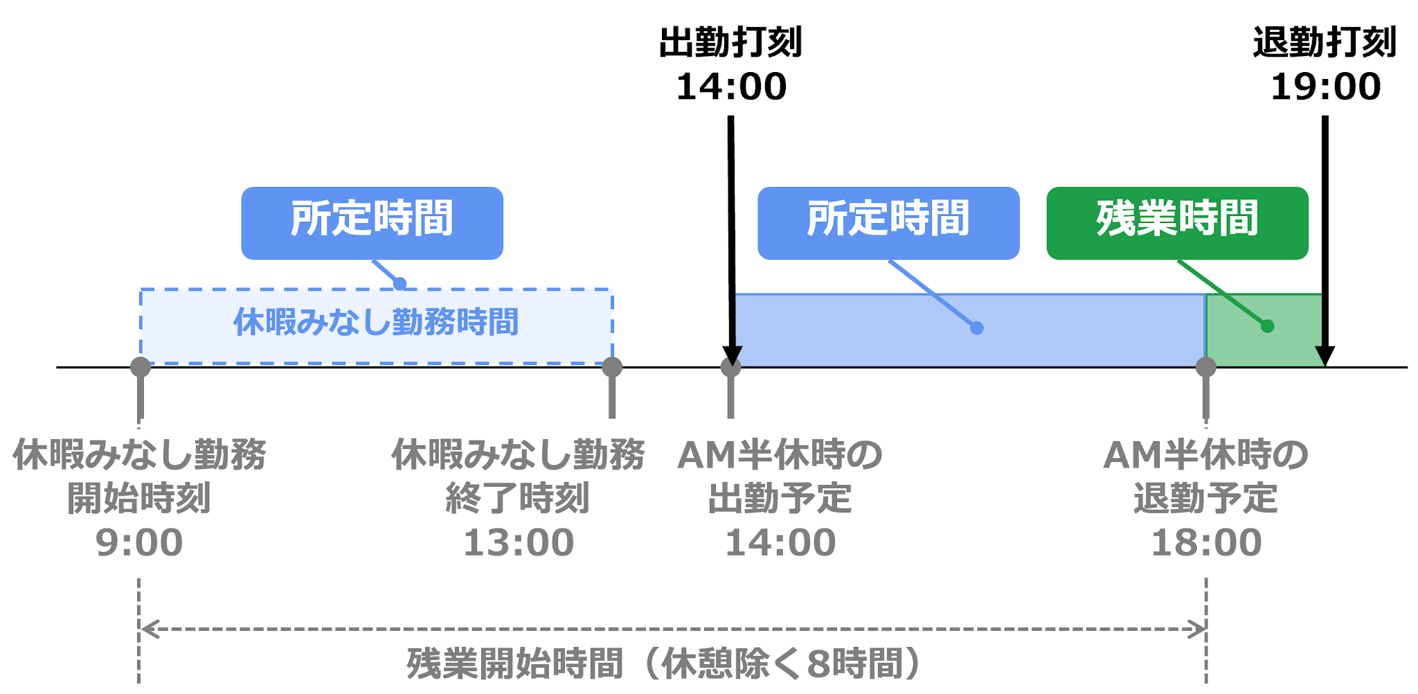 半休の日の退勤予定後を残業に計上する場合のイメージ図