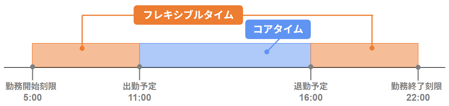 フレックスタイム制のスケジュールのイメージ図