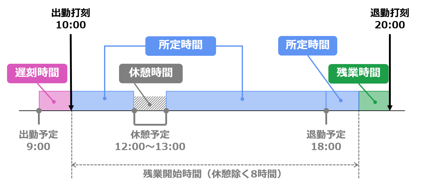 「所定外」をすべて「所定」に計上するよう変更した場合の集計イメージ図