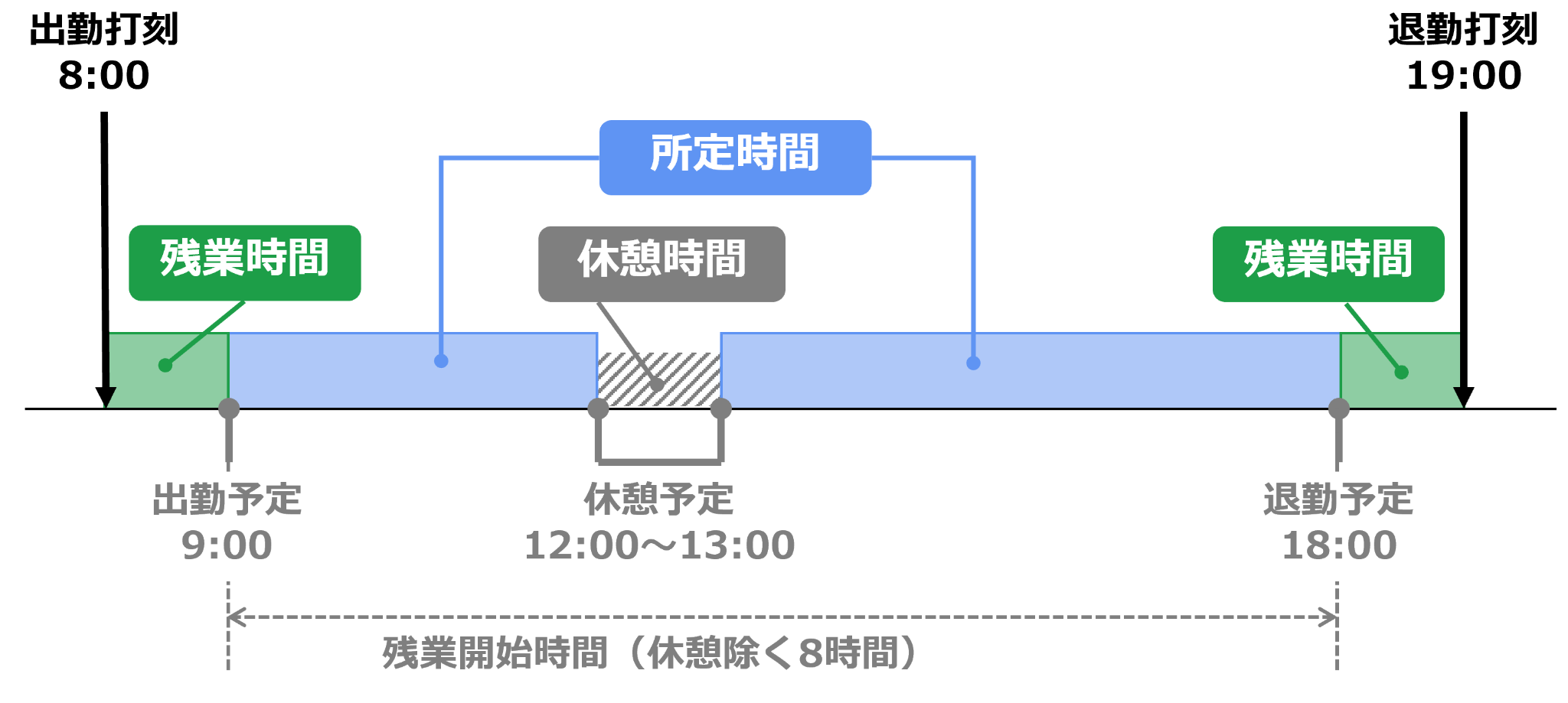9:00から18:00までの勤務スケジュールの日に8:00に出勤打刻をした場合のイメージ図