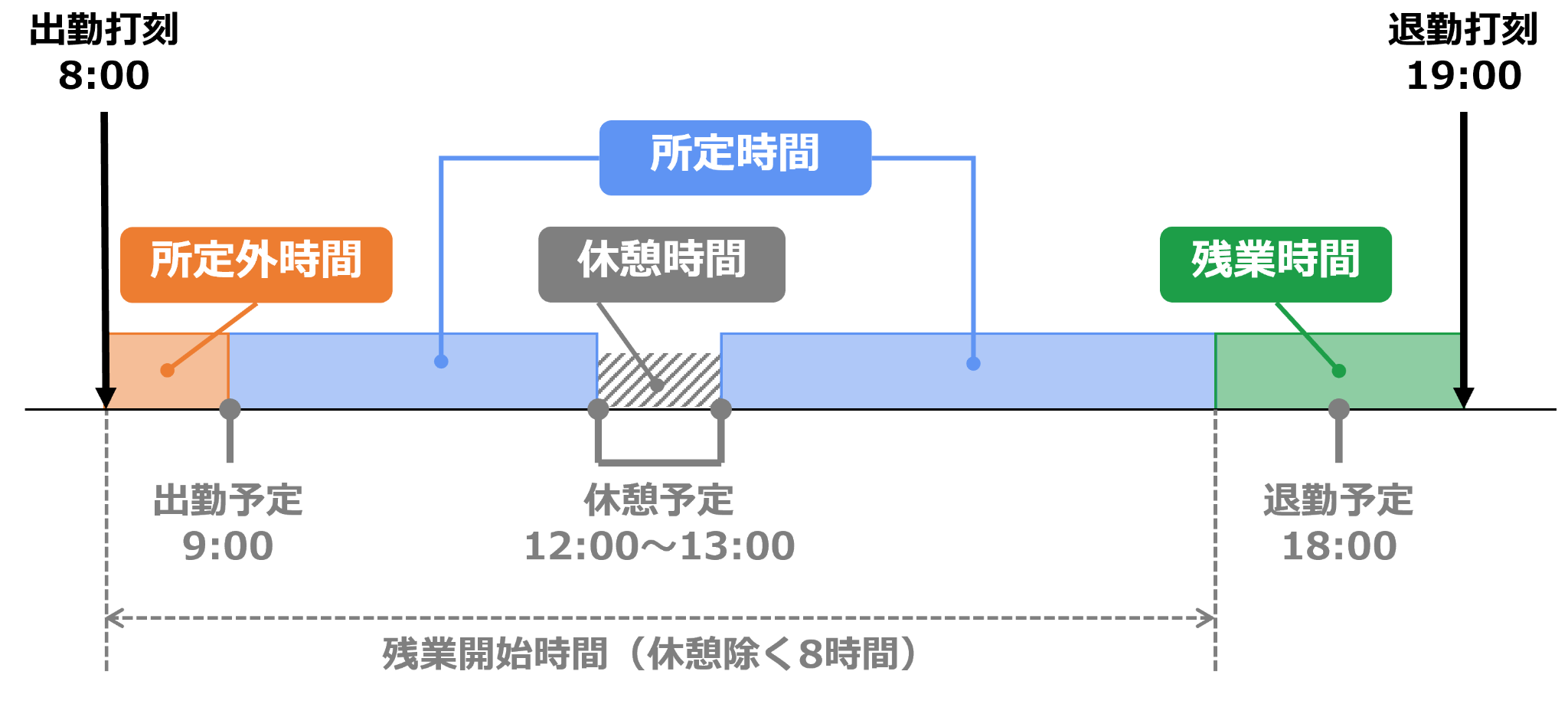 9:00から18:00までの勤務スケジュールの日に8:00に出勤打刻をした場合のイメージ図