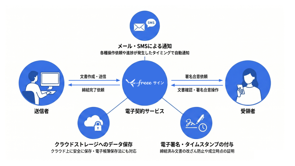 サービス構成の流れを表した画像
