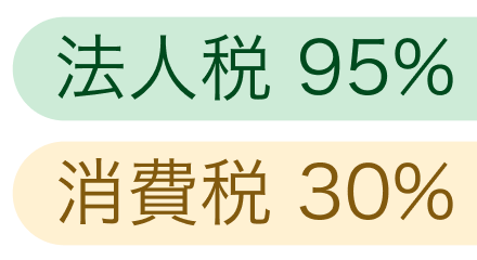 法人税95% 消費税30%