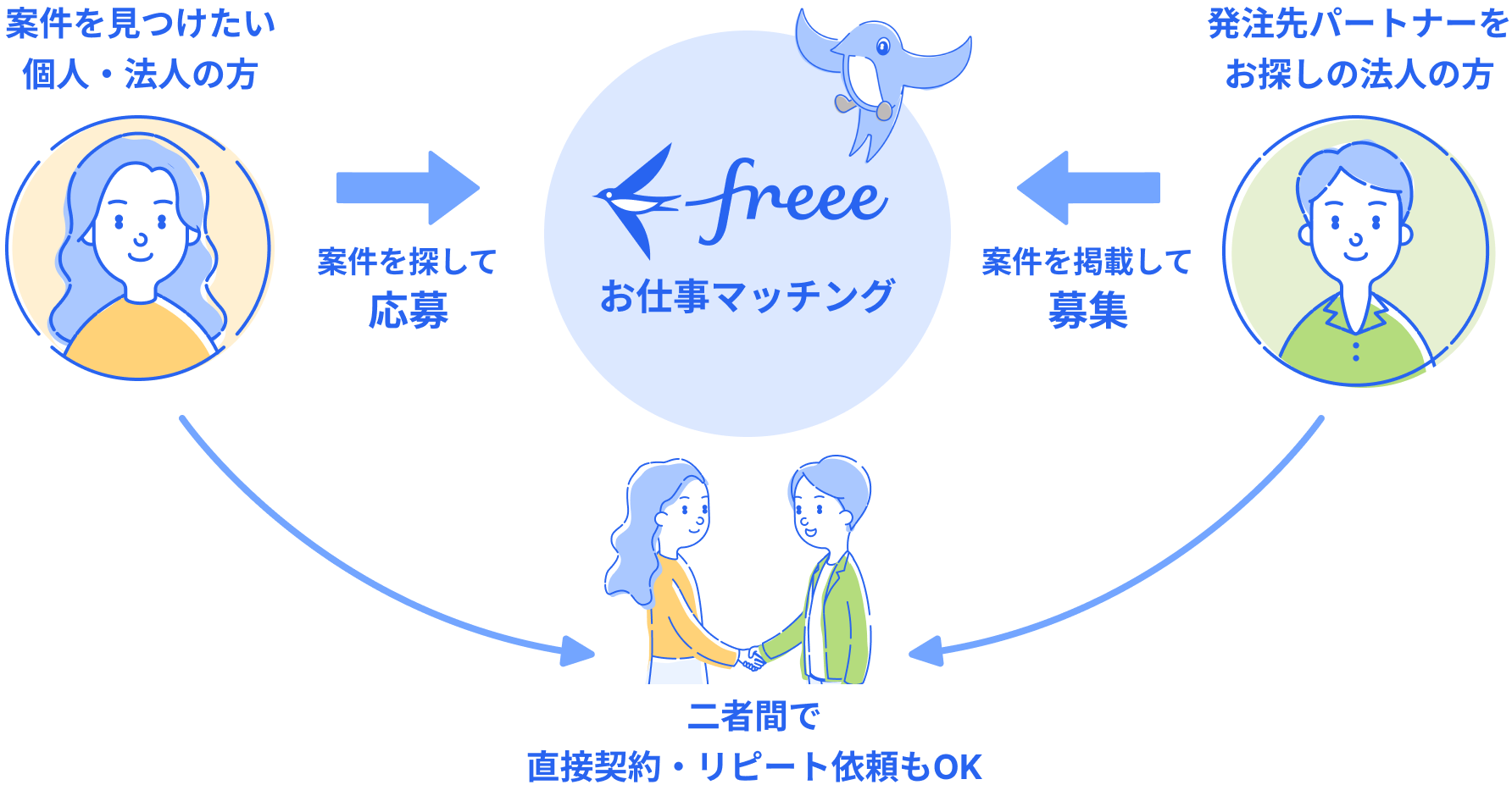 freeeお仕事マッチングでできることのイメージ図