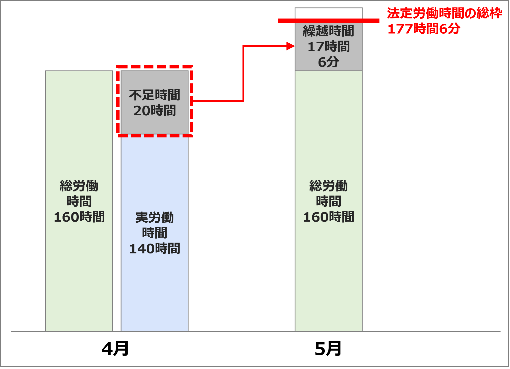 4月に20時間の不足時間と5月に繰り越せる最大時間数は「17時間6分」を表しているイメージ図