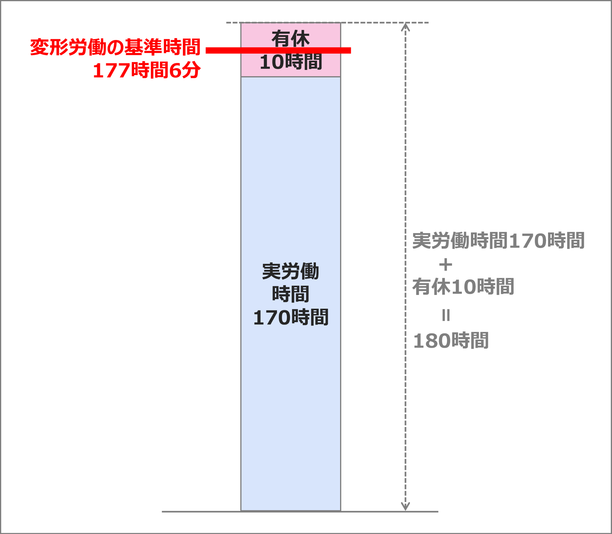 「変形労働の基準時間」が「177時間6分」の場合に、実労働時間170時間、有休取得時間10時間となったときのイメージ図