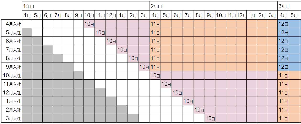 有休付与イメージ（一斉付与日が4月1日の場合）