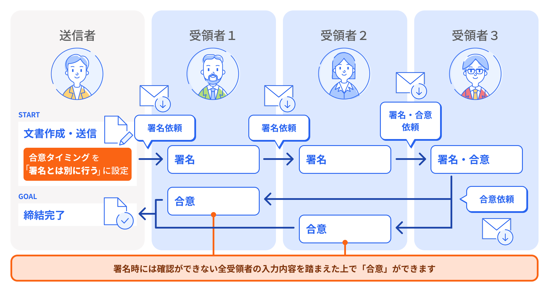 合意を署名とは別に行う場合のイメージ図