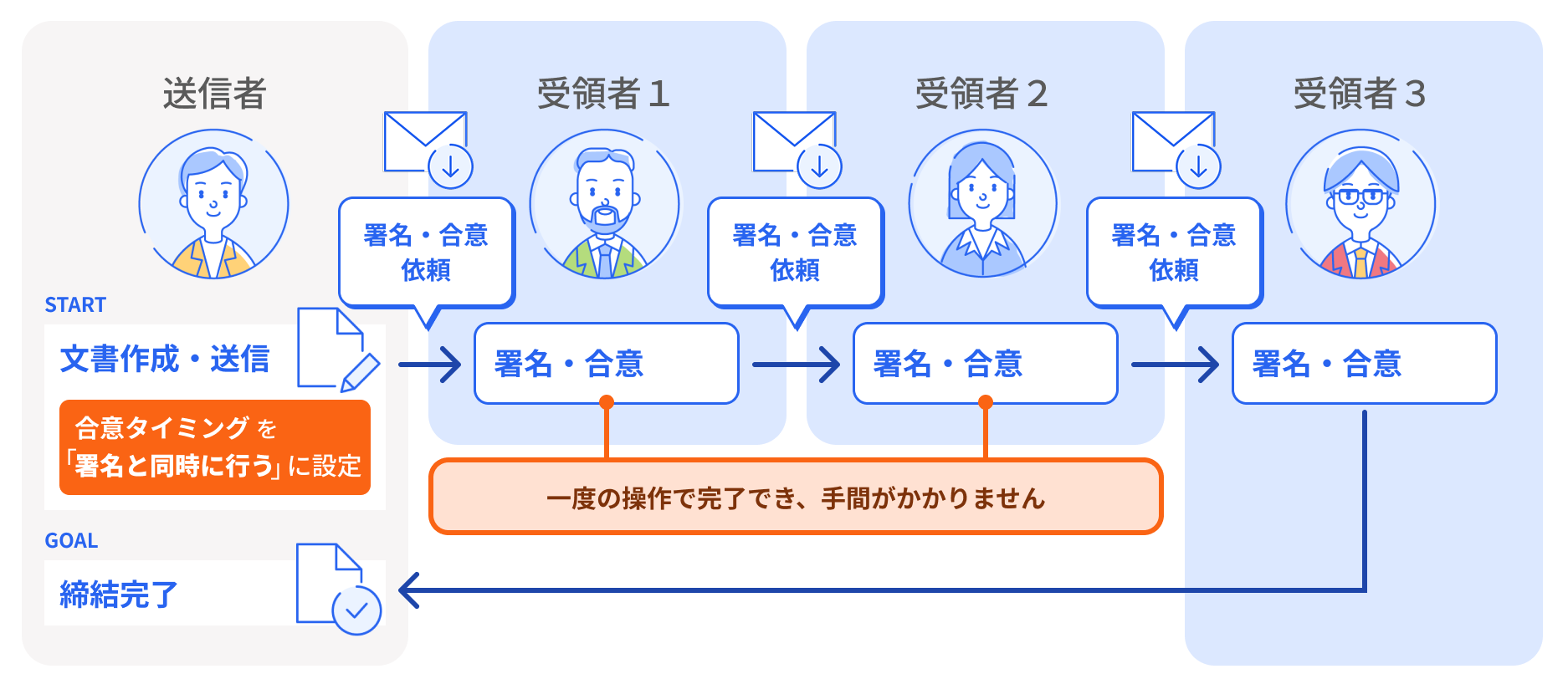 合意を署名と同時に行う際のイメージ図