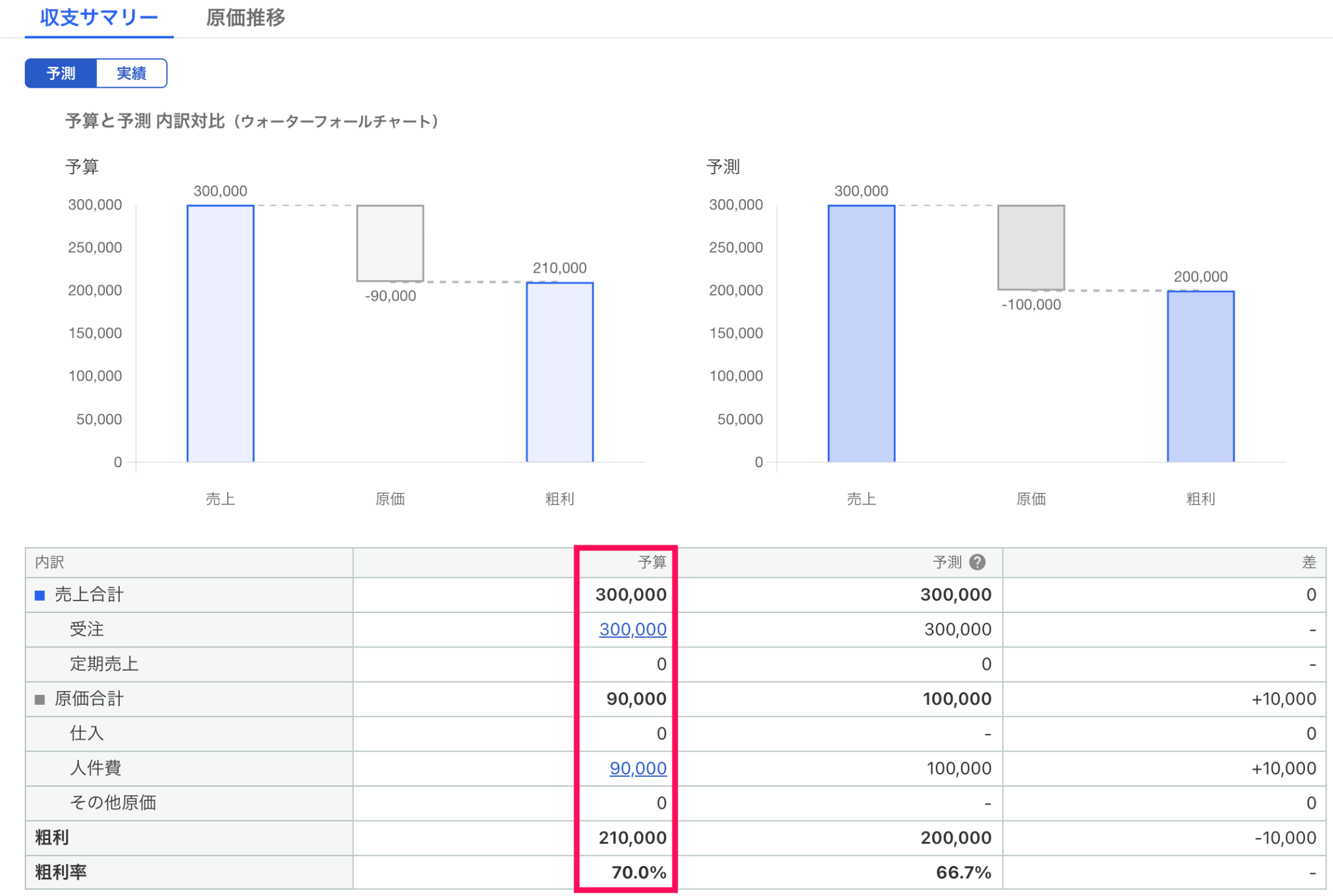 人件費の予算数値を指し示しているスクリーンショット