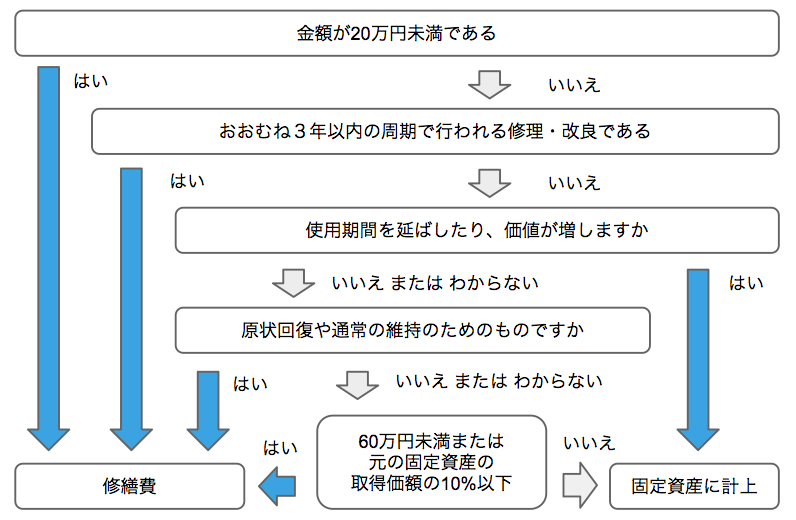 修繕費か資本的支出かの判定フローチャート図のスクリーンショット