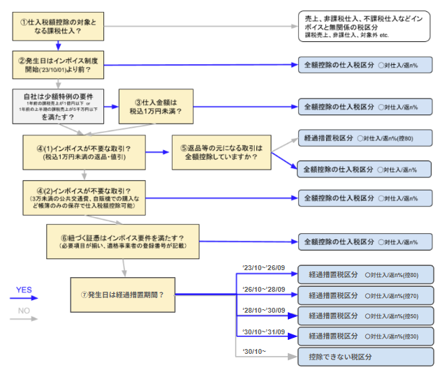 税区分のフローチャート図