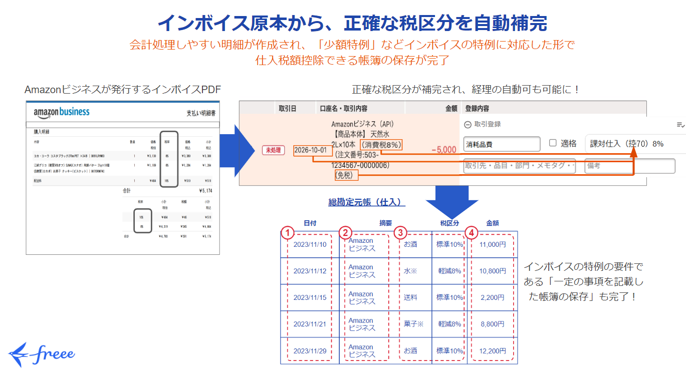 インボイス原本から正確な税区分を自動補完している流れを表している画像