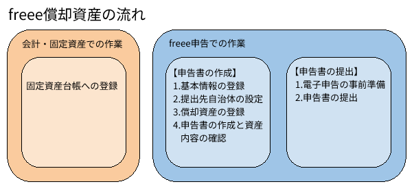 freee焼却資産の流れのイメージ図