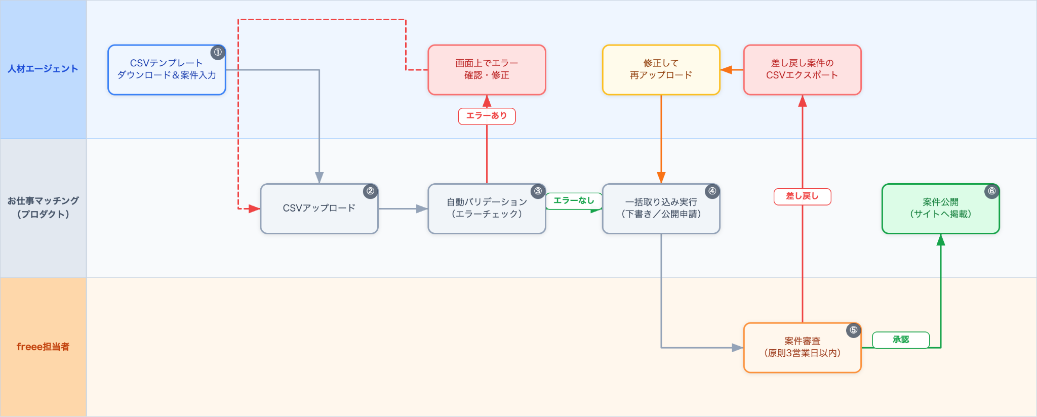 一括審査の流れのイメージ図