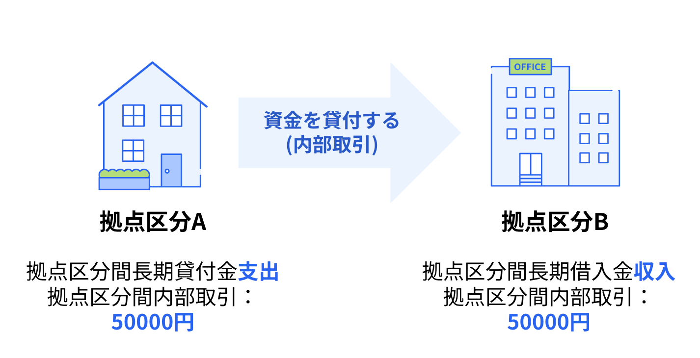 拠点区分の説明図のスクリーンショット