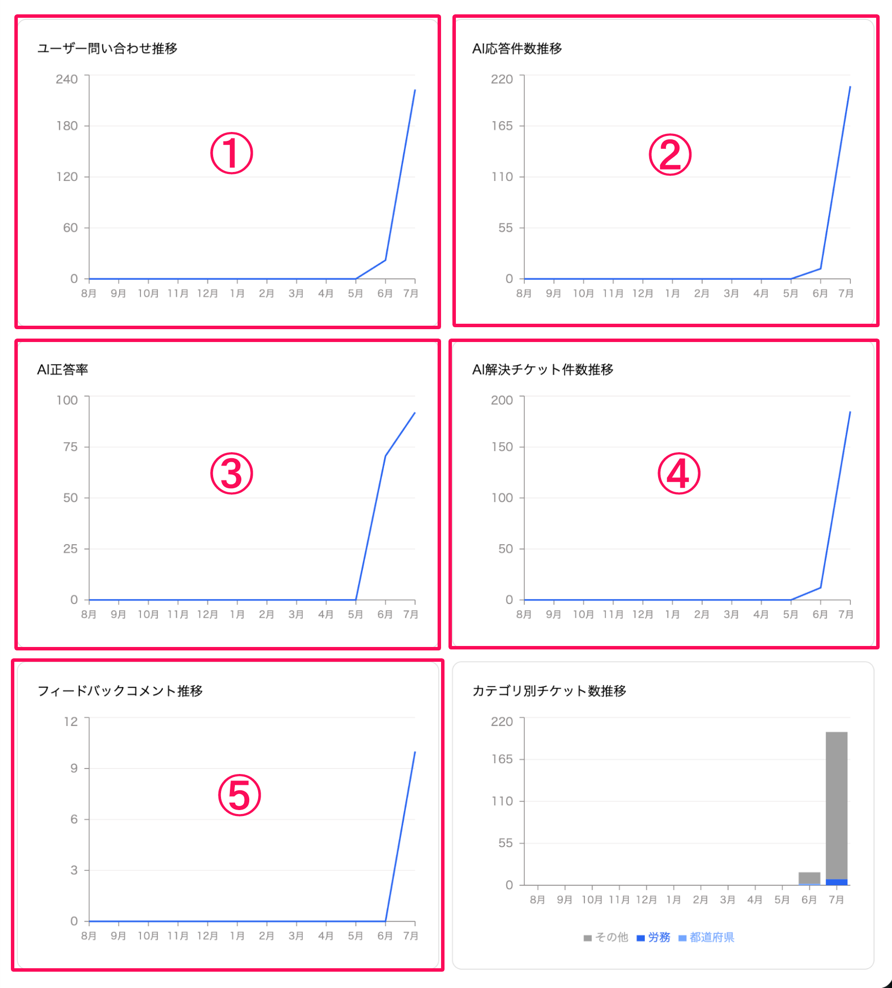 ダッシュボード画面の月次推移グラフ部分のスクリーンショット