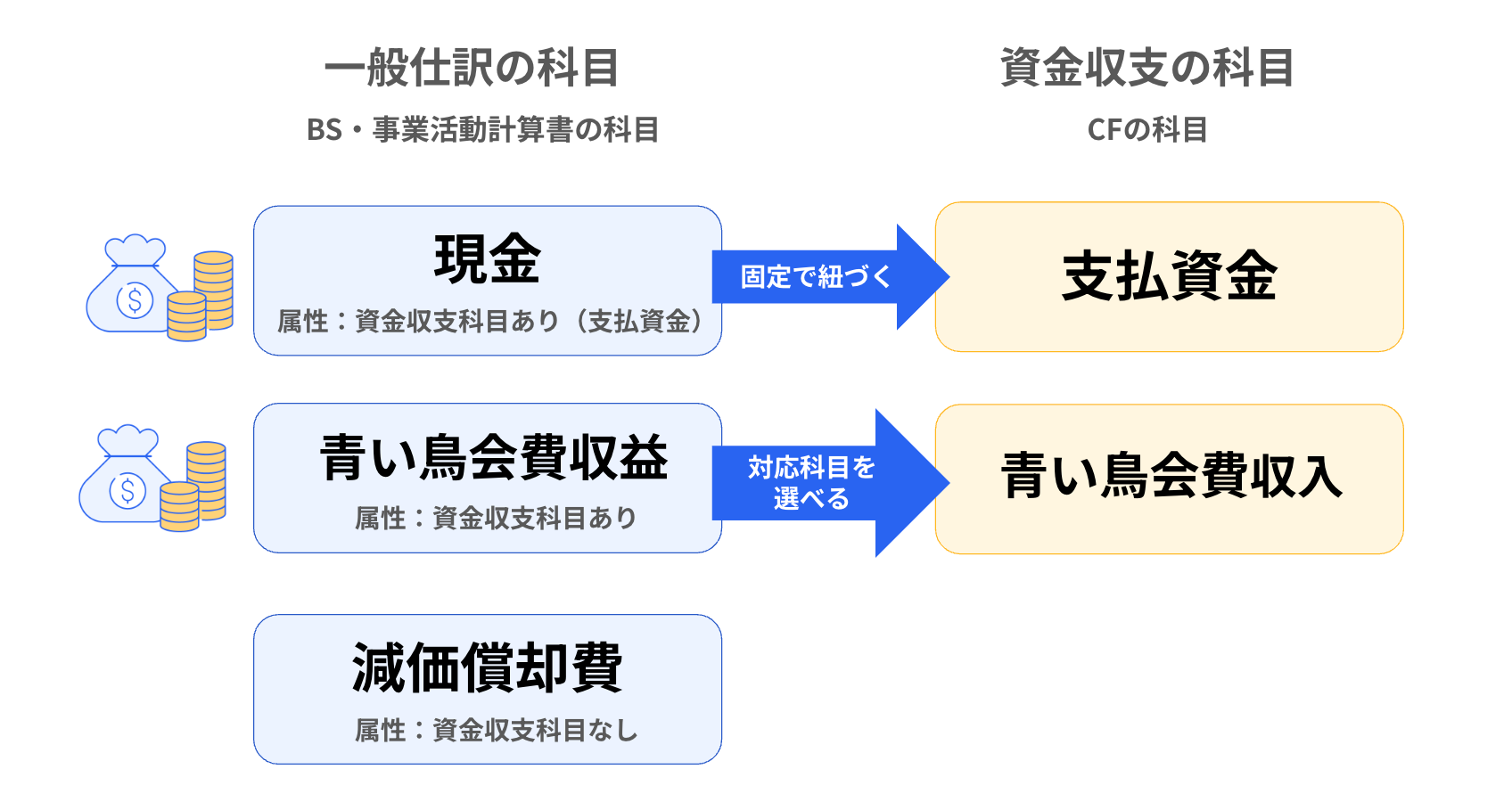 科目の対応の図