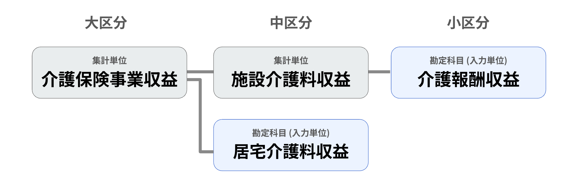 大区分、中区分、小区分の図