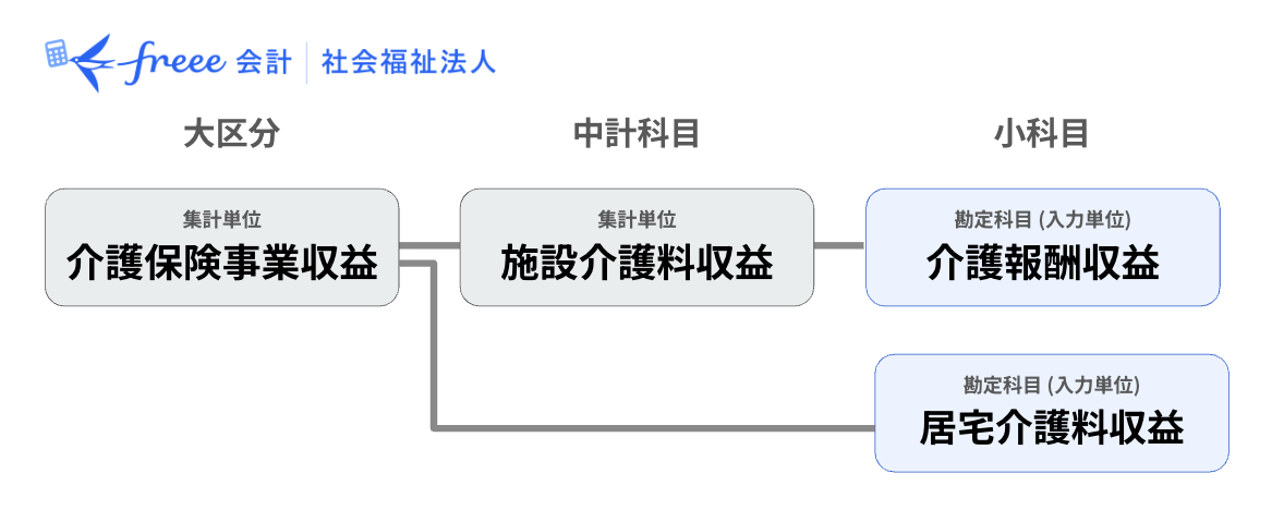 大区分、中計科目、小科目の図