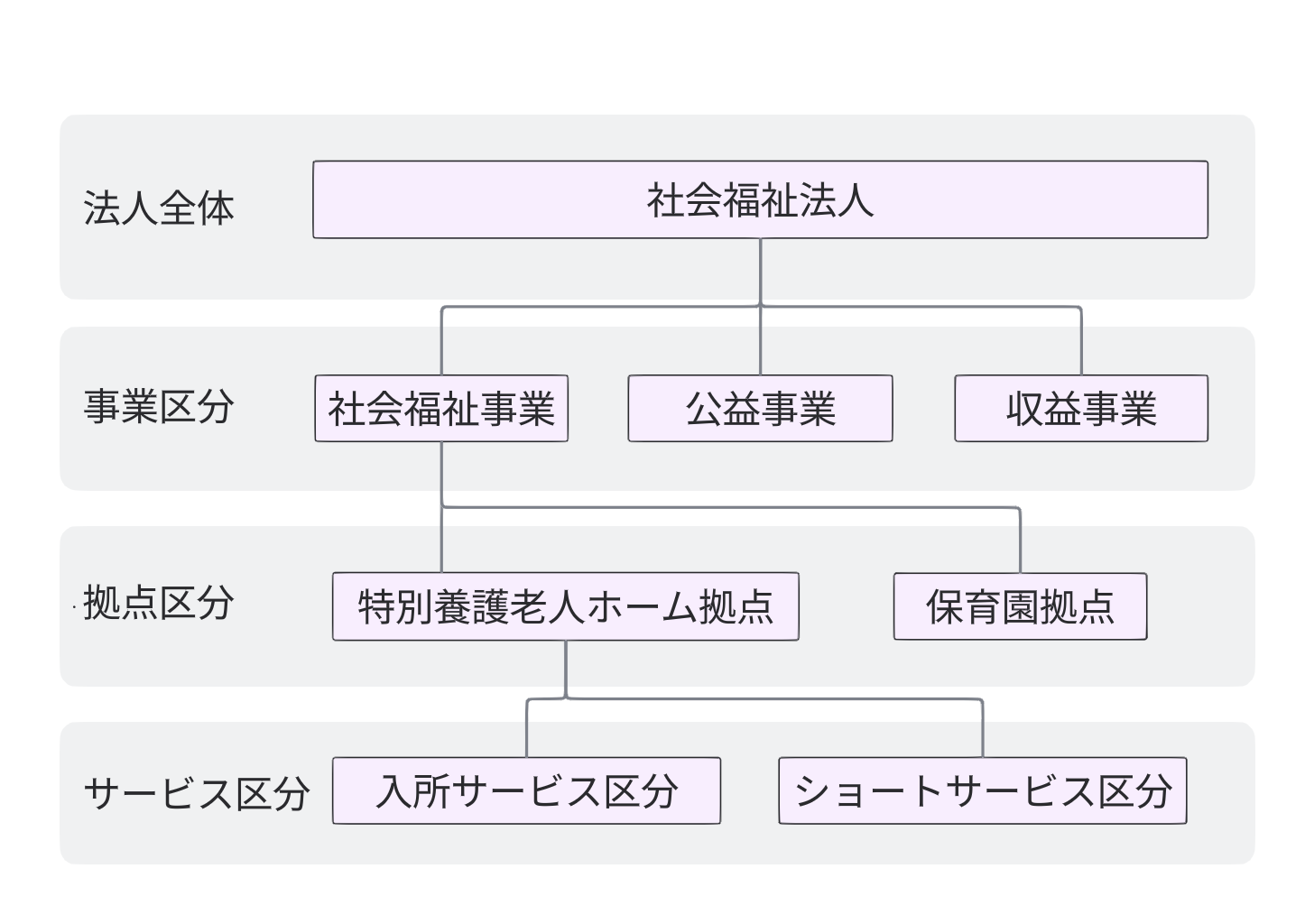 事業区分 → 拠点区分 → サービス区分のイメージ図