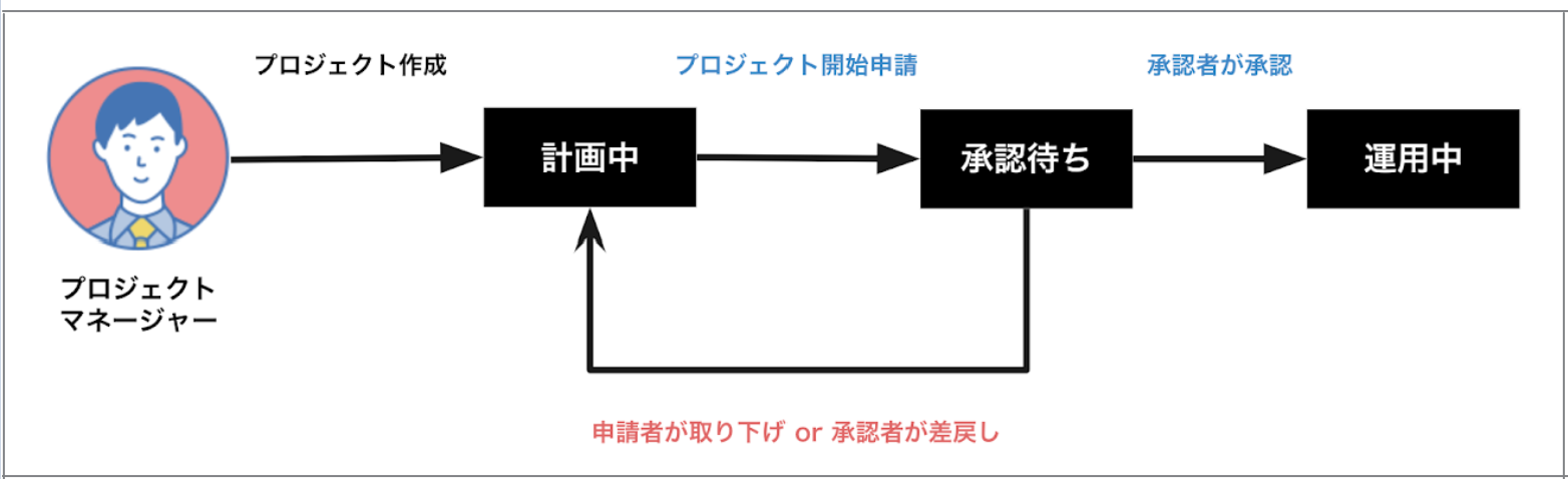 ステータスの流れのスクリーンショット