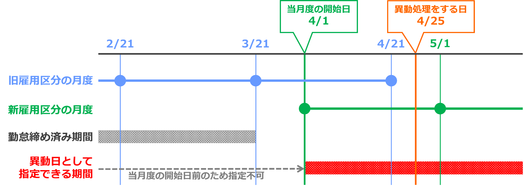 3月20日までの勤怠が締め済みの場合に異動日を指定する際のイメージ図