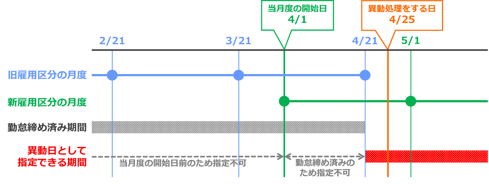 4月20日までの勤怠が締め済みの場合で異動日を指定する際のイメージ図