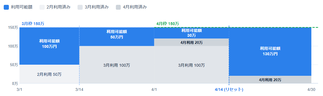 利用可能枠が変わらないケース（150万円のまま）のイメージ図
