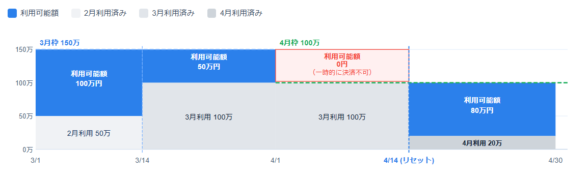 利用可能枠が下がったケース（4/1に100万円へ減額）のイメージ図