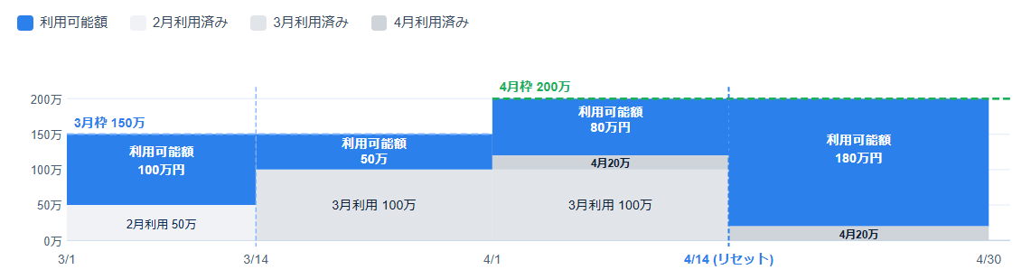 利用可能枠が上がったケース（4/1に200万円へ増額）のイメージ図