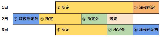 変形労働残業時間となる順を表している図